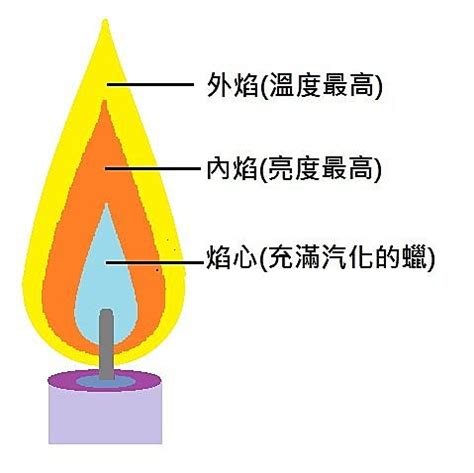 火為什麼是藍色的|火是什麼顏色？(下) 色溫篇 @zfangの科學小玩意